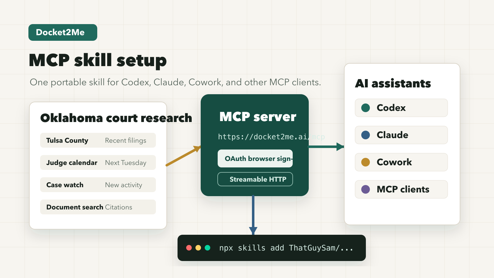 Diagram showing Docket2Me court data flowing through an MCP server into AI assistants.
